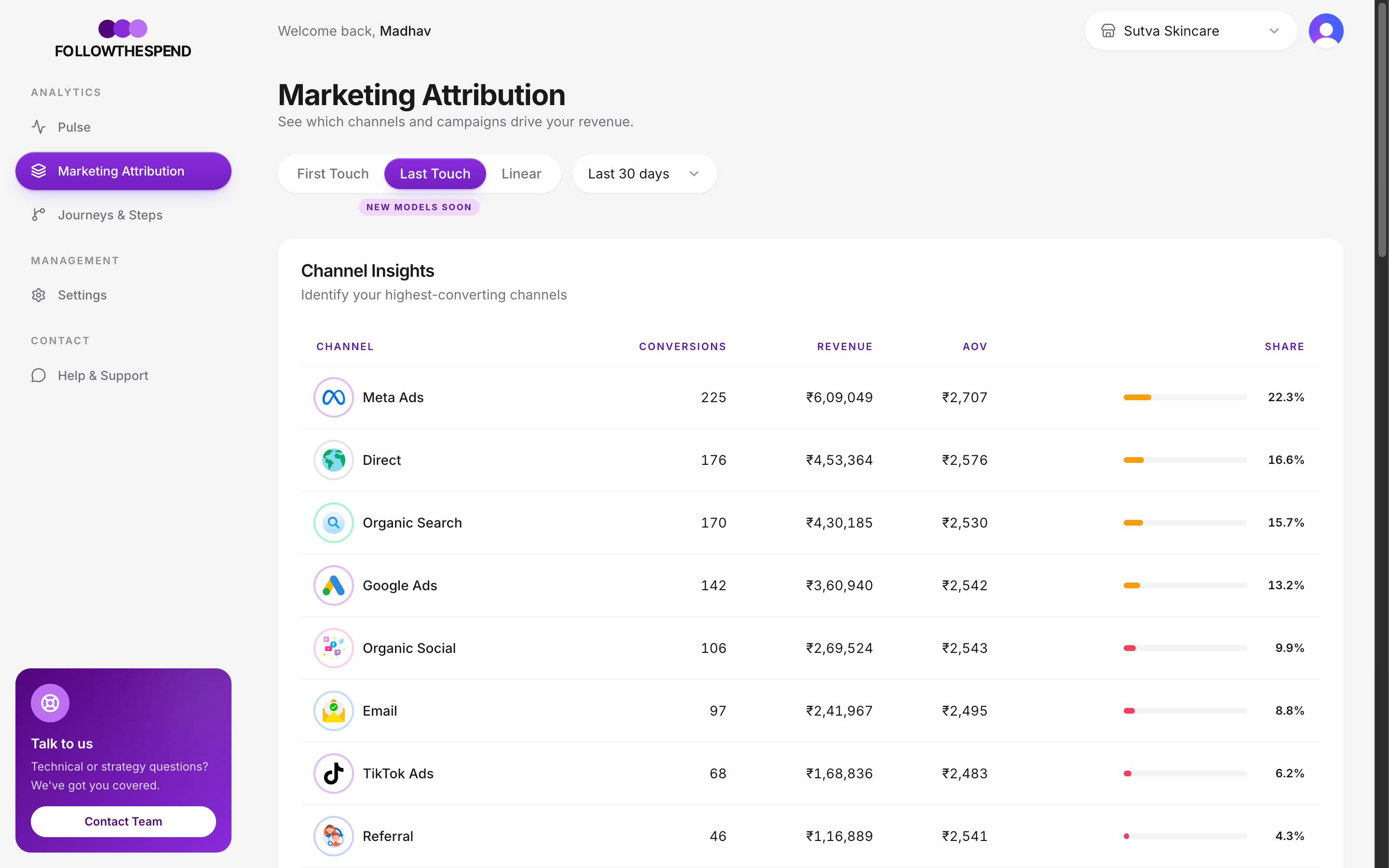 Marketing Attribution dashboard ranking channels by revenue: Meta Ads leading at 22.3% share, followed by Direct, Organic Search, Google Ads, and Klaviyo email, with conversion counts, total revenue, AOV, and share-of-revenue bars per channel.