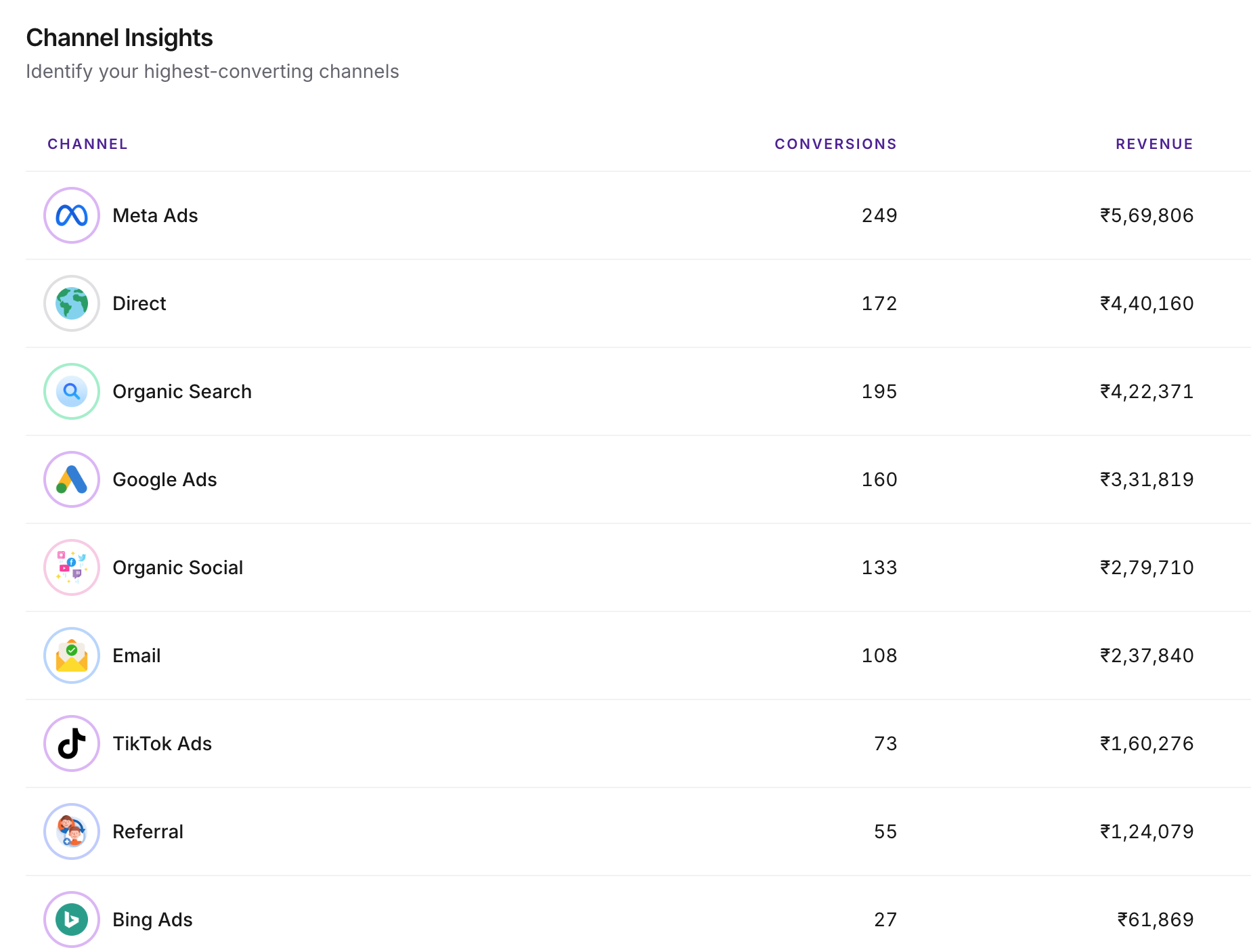 Marketing Attribution table comparing channel revenue across First-touch, Last-touch and Linear models.