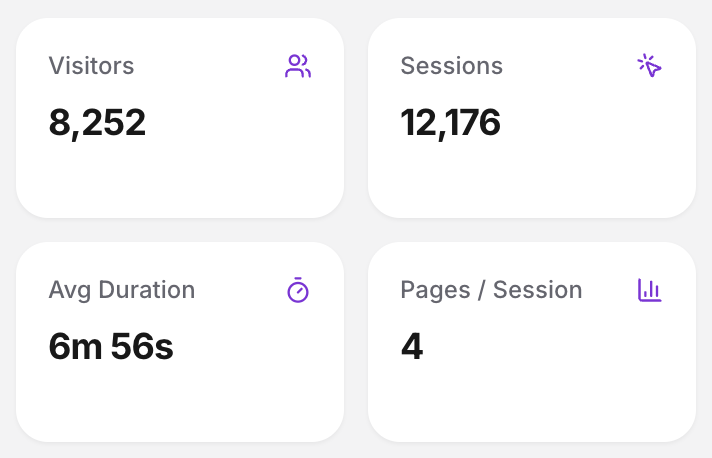 Pulse KPI cards, visitors, sessions, revenue and revenue per visitor.