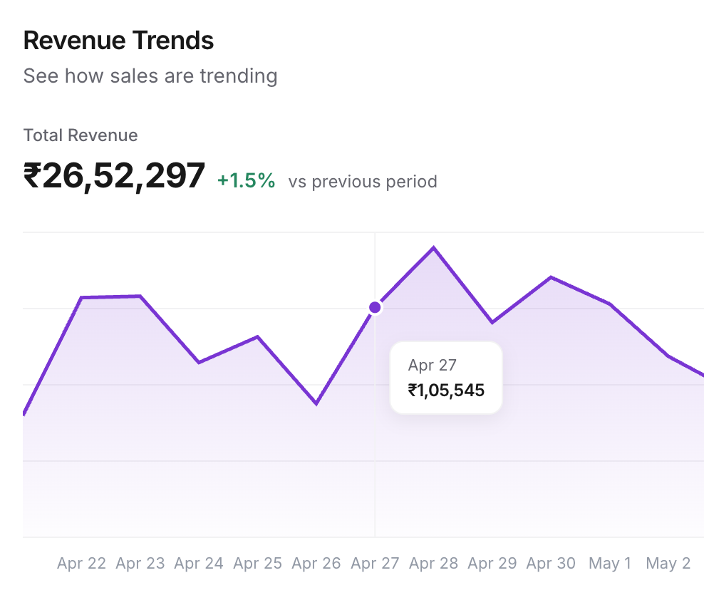 Revenue trend chart, daily revenue across the date range with the period-over-period delta.