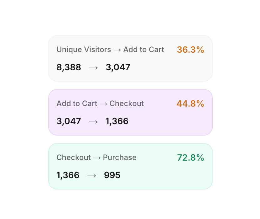 Conversion-stage detail, drop-off rate and dropped-visitor count between funnel stages.